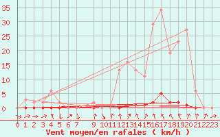 Courbe de la force du vent pour La Beaume (05)