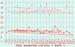 Courbe de la force du vent pour Sermange-Erzange (57)