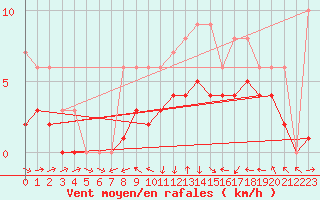 Courbe de la force du vent pour Souprosse (40)
