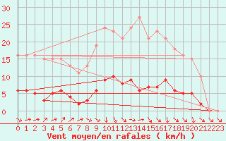 Courbe de la force du vent pour Neuville-de-Poitou (86)