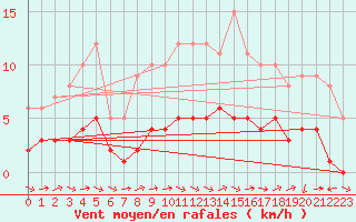 Courbe de la force du vent pour Saint-Martin-du-Bec (76)