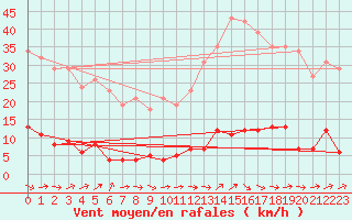 Courbe de la force du vent pour Douzens (11)