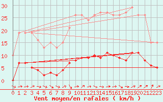 Courbe de la force du vent pour Sermange-Erzange (57)