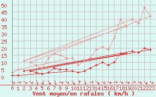 Courbe de la force du vent pour Vias (34)