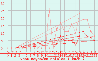 Courbe de la force du vent pour Souprosse (40)