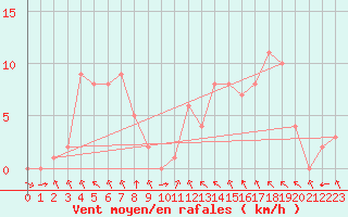 Courbe de la force du vent pour Rethel (08)