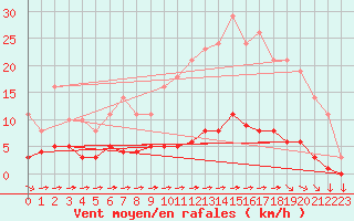 Courbe de la force du vent pour Saint-Yrieix-le-Djalat (19)