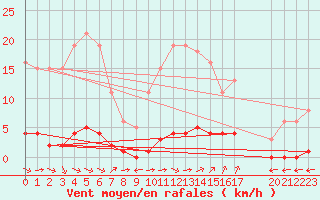 Courbe de la force du vent pour Verngues - Hameau de Cazan (13)