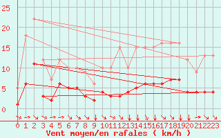 Courbe de la force du vent pour Fiscaglia Migliarino (It)