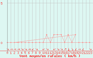 Courbe de la force du vent pour Rethel (08)