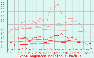 Courbe de la force du vent pour Boulaide (Lux)