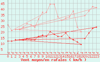 Courbe de la force du vent pour Plussin (42)