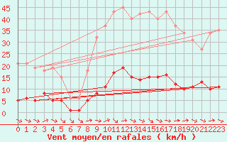 Courbe de la force du vent pour Grasque (13)