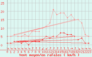 Courbe de la force du vent pour Grasque (13)