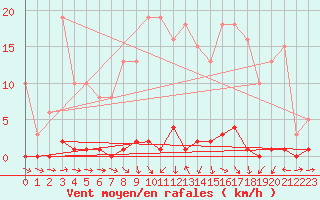 Courbe de la force du vent pour Sain-Bel (69)