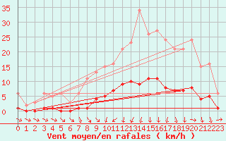 Courbe de la force du vent pour Miribel-les-Echelles (38)