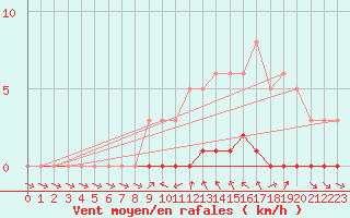 Courbe de la force du vent pour Sisteron (04)