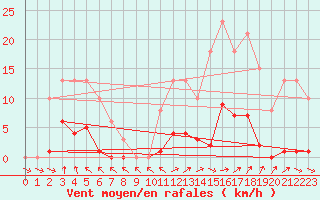 Courbe de la force du vent pour Isle-sur-la-Sorgue (84)