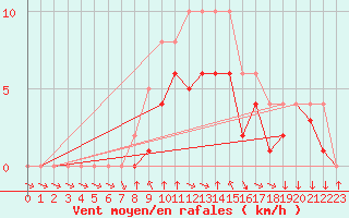 Courbe de la force du vent pour Colmar-Ouest (68)