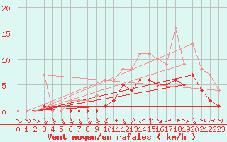 Courbe de la force du vent pour Souprosse (40)