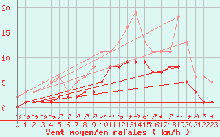 Courbe de la force du vent pour Lobbes (Be)