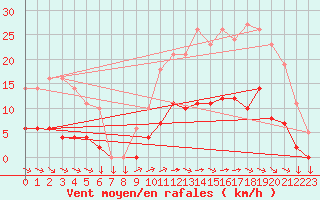 Courbe de la force du vent pour Saint-Yrieix-le-Djalat (19)