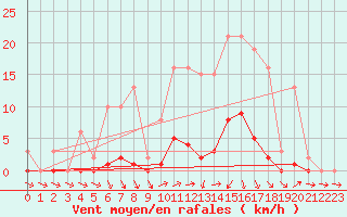 Courbe de la force du vent pour Roujan (34)