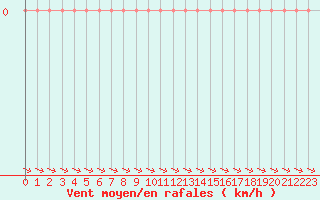 Courbe de la force du vent pour Turretot (76)