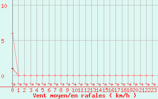 Courbe de la force du vent pour Turretot (76)