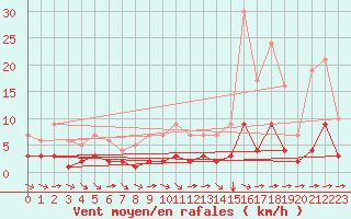 Courbe de la force du vent pour Fiscaglia Migliarino (It)