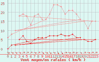 Courbe de la force du vent pour Lagarrigue (81)