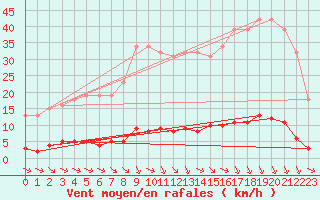 Courbe de la force du vent pour Verngues - Hameau de Cazan (13)