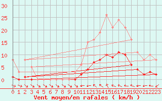 Courbe de la force du vent pour Narbonne-Ouest (11)