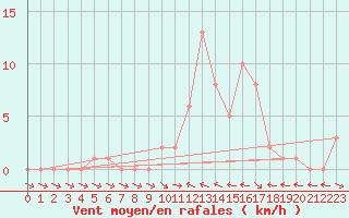 Courbe de la force du vent pour Selonnet (04)