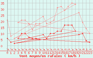 Courbe de la force du vent pour Saint-Yrieix-le-Djalat (19)
