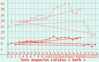 Courbe de la force du vent pour Verngues - Hameau de Cazan (13)