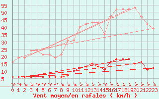 Courbe de la force du vent pour Verngues - Hameau de Cazan (13)