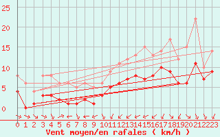 Courbe de la force du vent pour Souprosse (40)