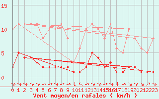 Courbe de la force du vent pour Variscourt (02)