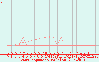 Courbe de la force du vent pour Rethel (08)