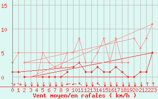 Courbe de la force du vent pour Saint-Philbert-sur-Risle (27)
