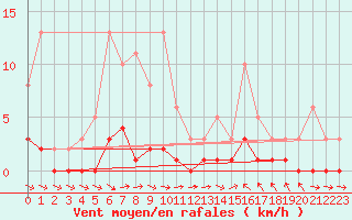 Courbe de la force du vent pour Thoiras (30)