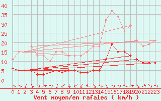 Courbe de la force du vent pour Fameck (57)