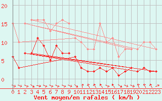 Courbe de la force du vent pour Le Luc (83)