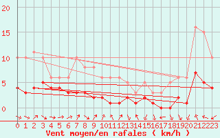 Courbe de la force du vent pour Saint-Bauzile (07)