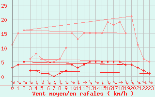 Courbe de la force du vent pour Cernay-la-Ville (78)