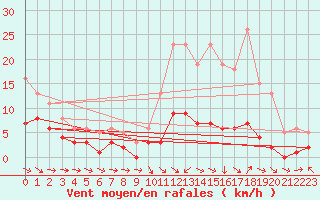 Courbe de la force du vent pour Bannay (18)