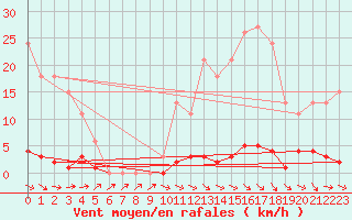 Courbe de la force du vent pour Anglars St-Flix(12)