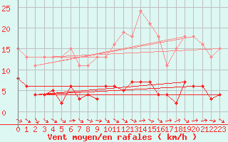Courbe de la force du vent pour Le Luc (83)