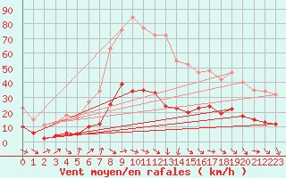 Courbe de la force du vent pour Gurande (44)